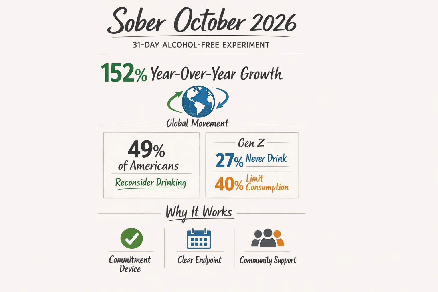 Sober October 2026 overview infographic showing 31-day challenge scope, participation growth, and sober-curious trend signals