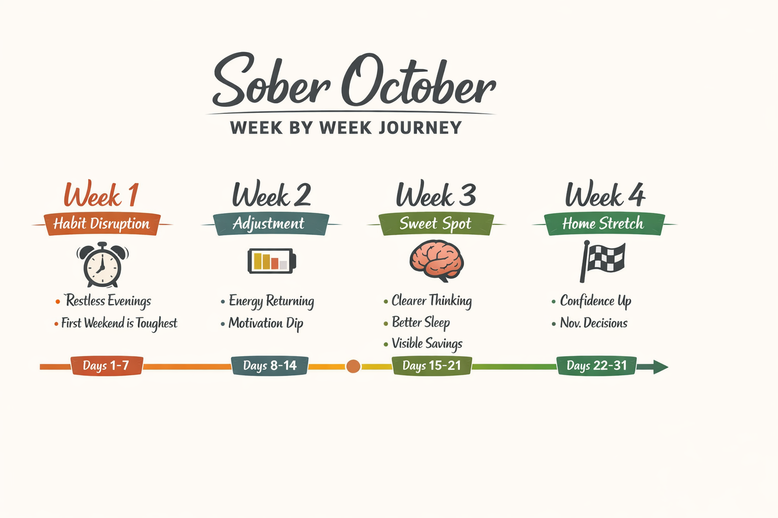 Week-by-week Sober October timeline across four phases from habit disruption to home stretch
