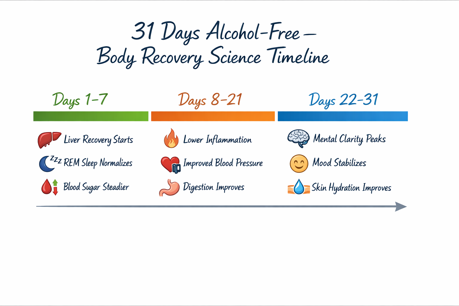 31-day body recovery science timeline highlighting sleep, inflammation, blood pressure, and clarity milestones