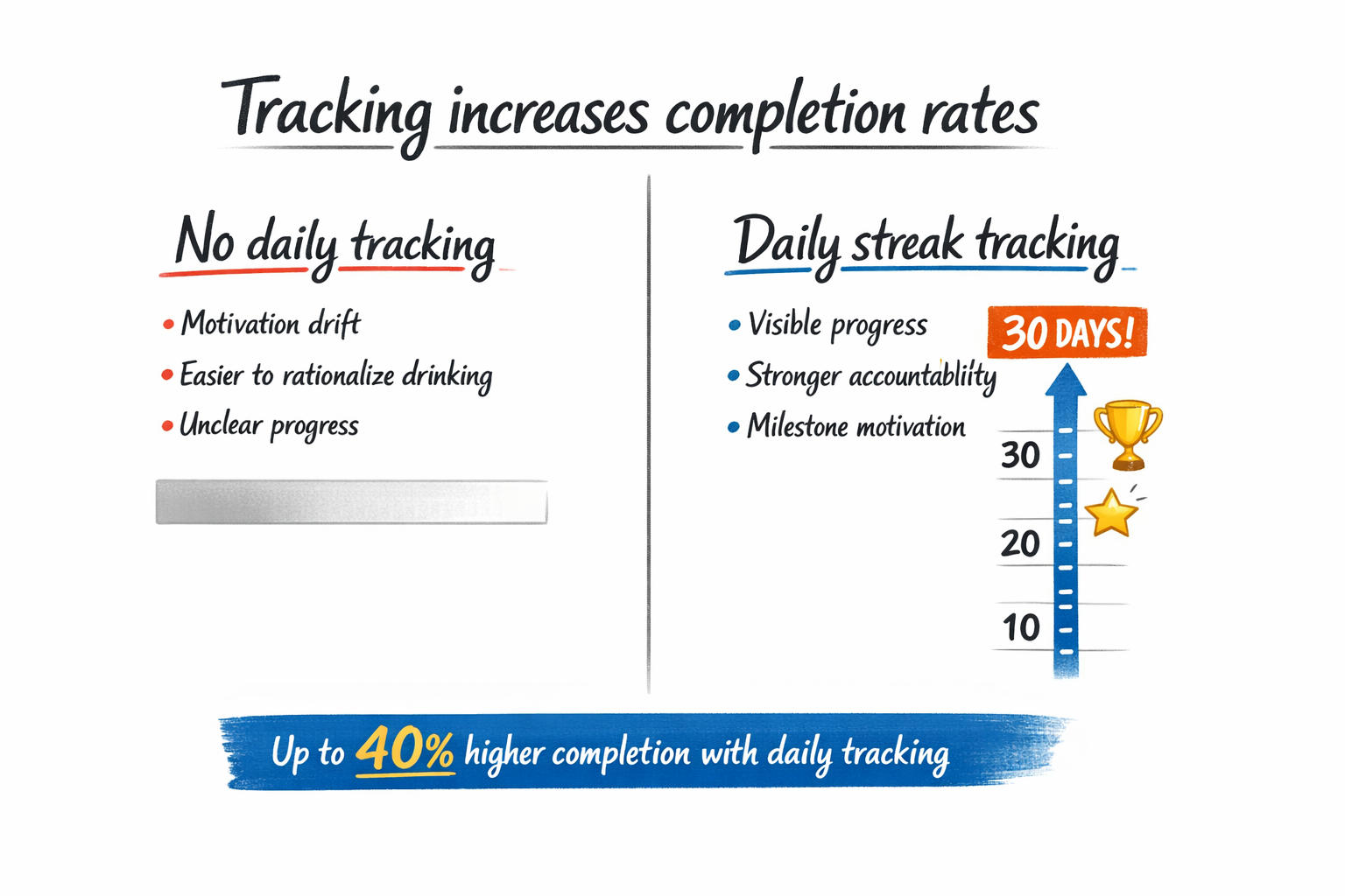 Side-by-side comparison showing stronger completion outcomes with daily tracking versus casual participation